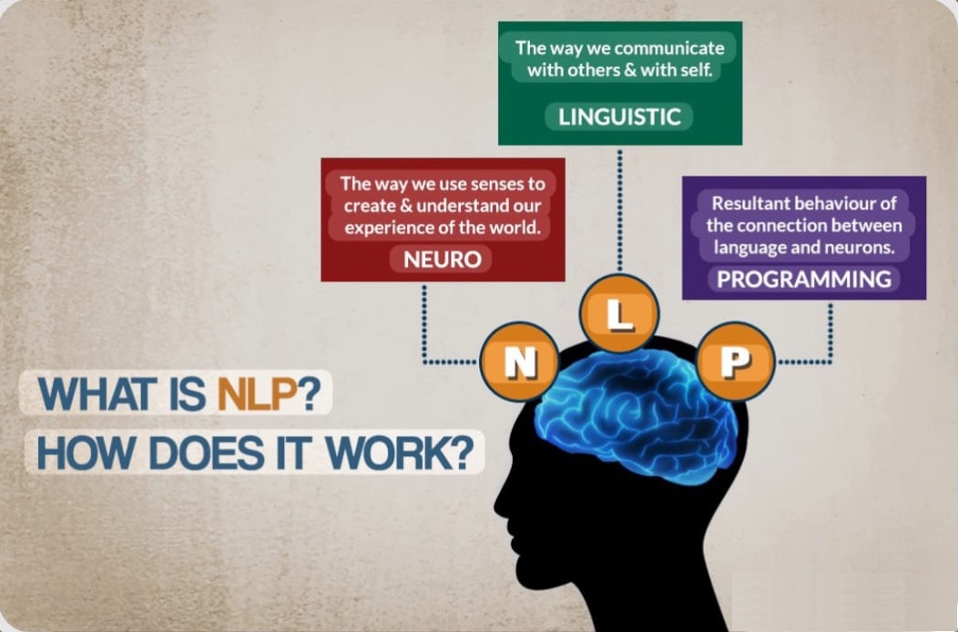 Diagram titled “What is NLP? How does it work?”: a silhouetted head containing a brain, with the letters N, L and P linked to three panels — Neuro, the way we use our senses to create and understand our experience of the world; Linguistic, the way we communicate with others and with ourselves; and Programming, the resulting behaviour of the connection between language and neurons.